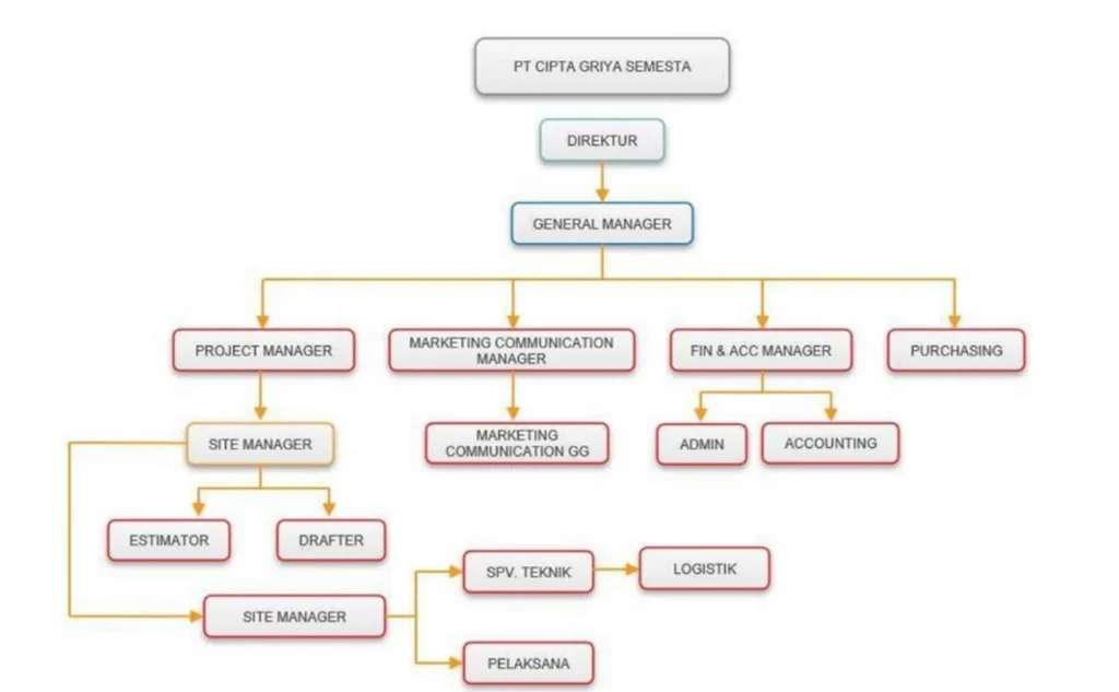 struktur organisasi jasa kontraktor bangungudangdotcom